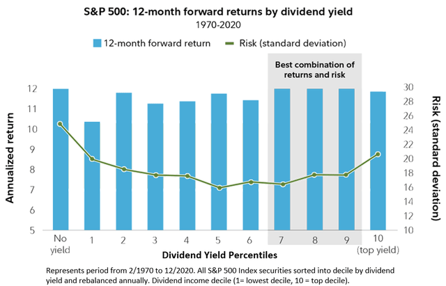 Fidelity studied yield levels, annual returns, and risk over the past 50 years