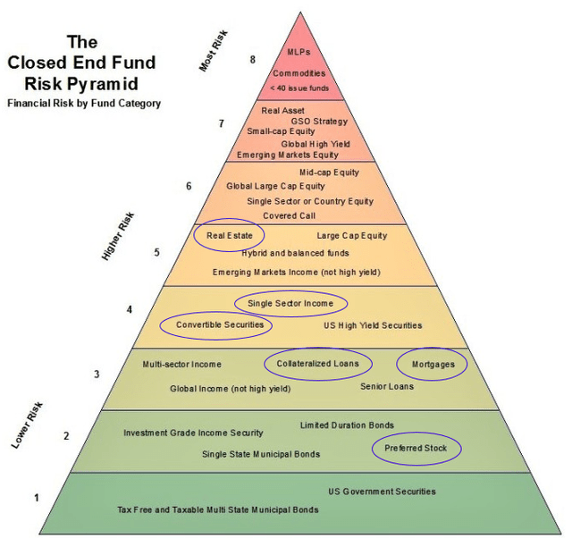 CEF fund risk pyramid