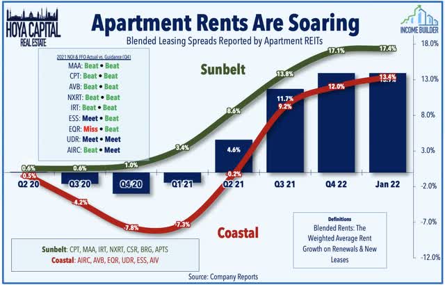 apartment REITs 2021