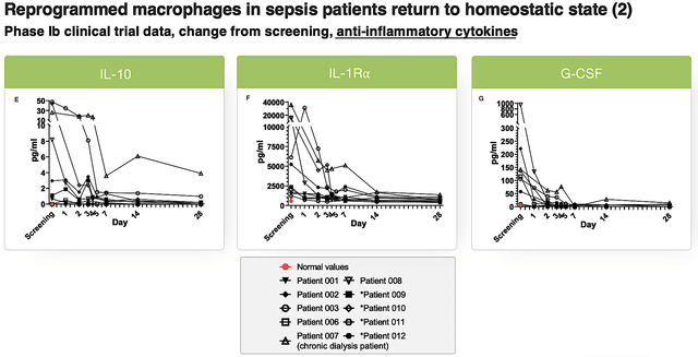 Phase 1b data for Allocetra in sepsis