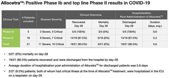 Phase 2b outcomes for Allocetra in COVID-ARDS