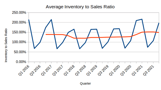 Barnes & Noble Education average inventory-to-sales ratio