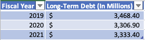 Energizer Long-Term Debt