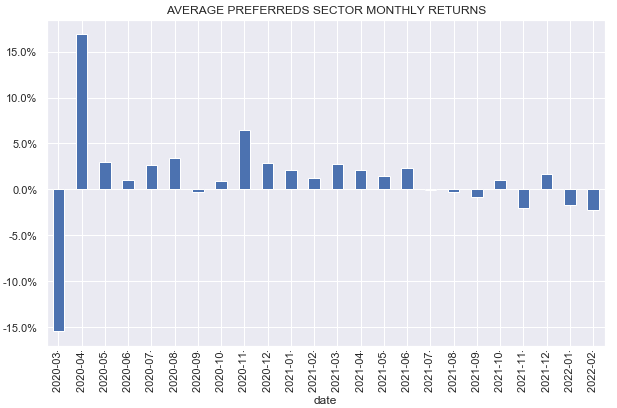 Preferreds Market Weekly Review - February 2022 average preferreds sector monthly returns