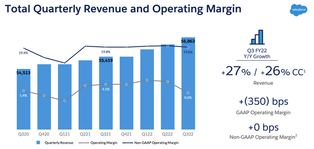 Salesforce margin trends