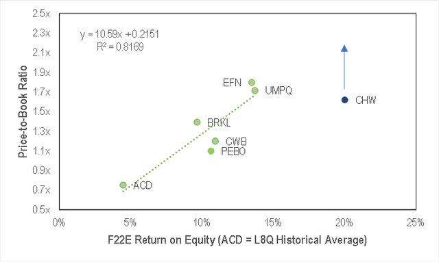 Comparable Company P/B to F22E ROE Relationship