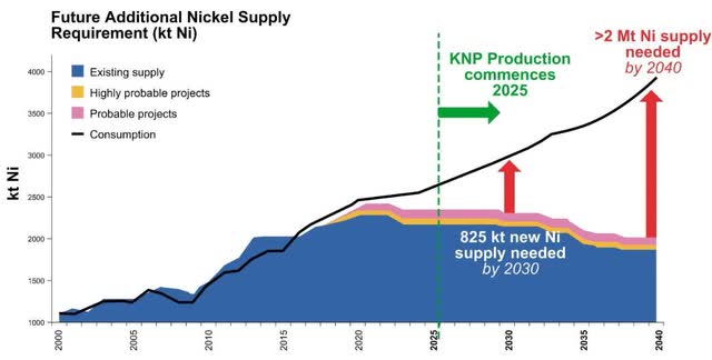 Nickel demand v supply chart showing the world will need new nickel projects