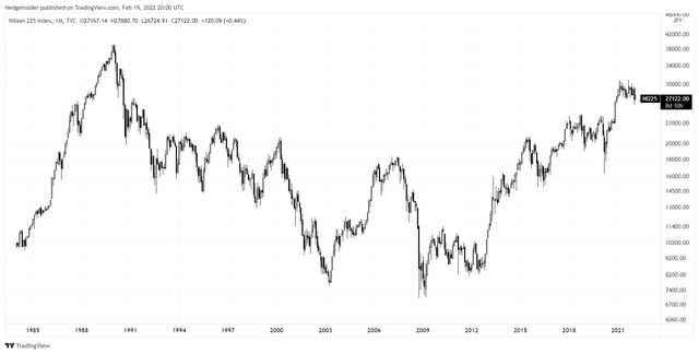 Nikkei 225 Long-term Chart