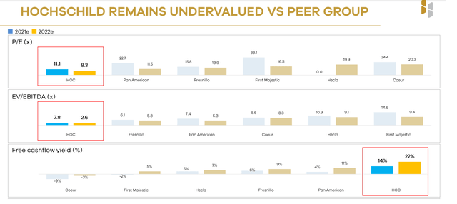 Valuation Relative to Peers