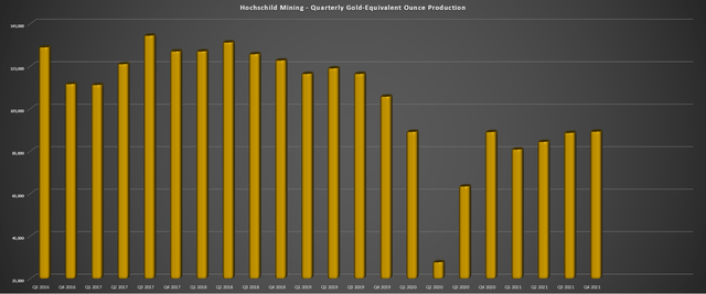 Hochschild Mining - Quarterly Attributable GEO Production