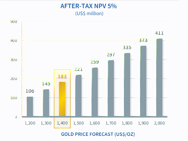 Posse Gold Project - After-Tax NPV (5%) Sensitivity
