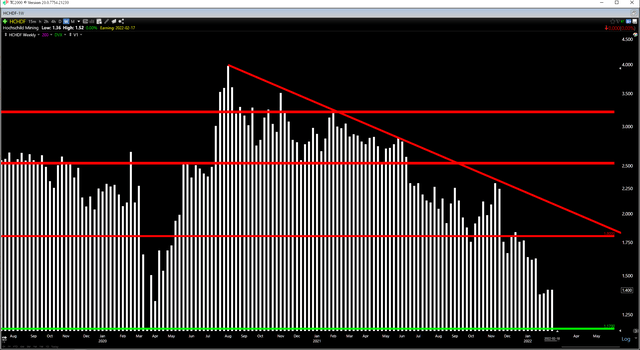 HCHDF Daily Chart