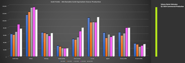 Gold Fields - Quarterly Production by Mine + Salares Norte Estimates (2024)