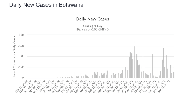 Botswana COVID-19 Cases