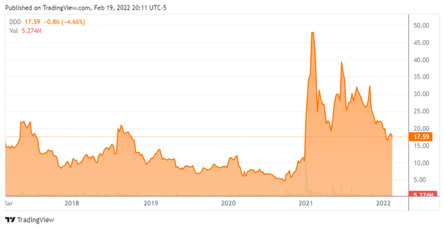 DDD - 5 Year Stock Chart