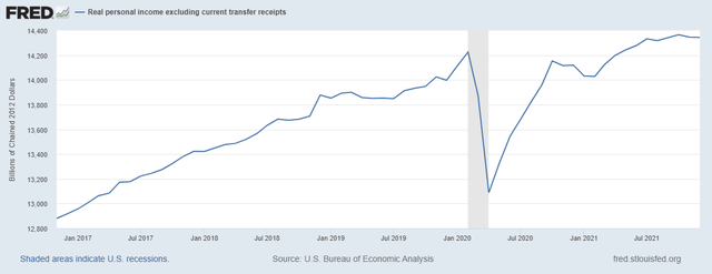 Real Personal Income Excluding Transfer Payments