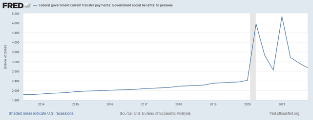 Government transfer payments