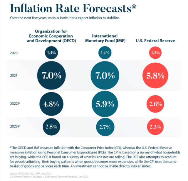 Inflation forecasts