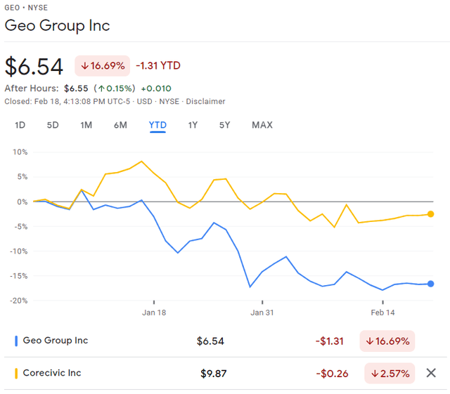 GEO vs. CXW YTD Performance