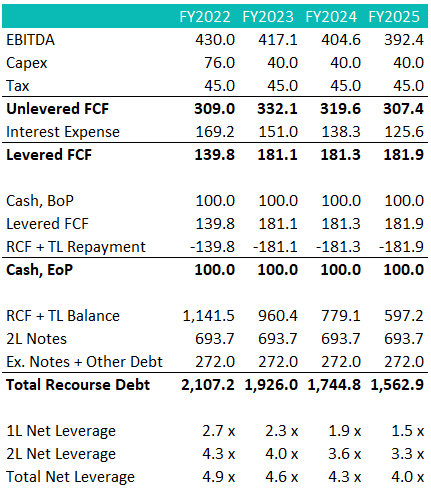 Cash Flow & Leverage Forecast