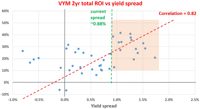 VYM Yield spread still at an attractive level