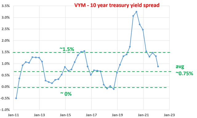 Yield spread still at an attractive level