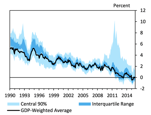 Real interest rates in advanced economies