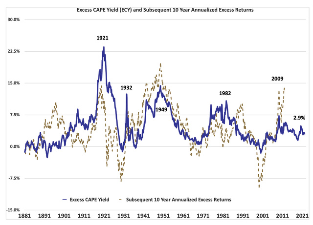 Excess CAPE yield, 1871-Present