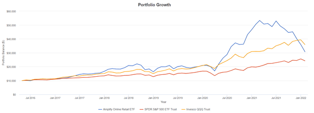 IBUY, SPY, QQQ returns