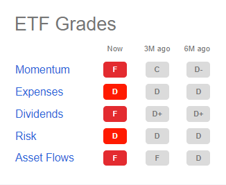 IBUY Seeking Alpha ETF Grades