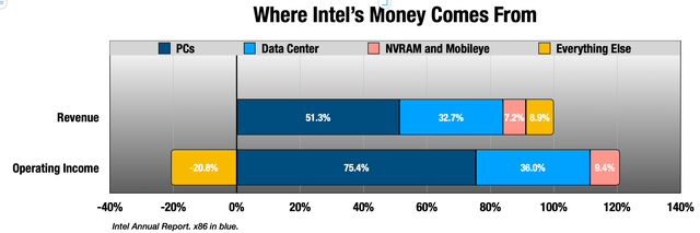 Intel revenue and operating income