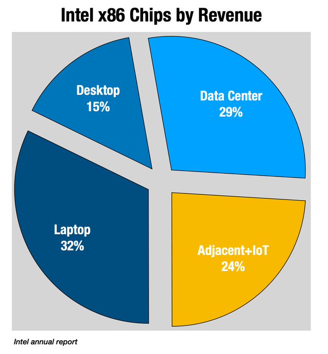 Intel revenue splits