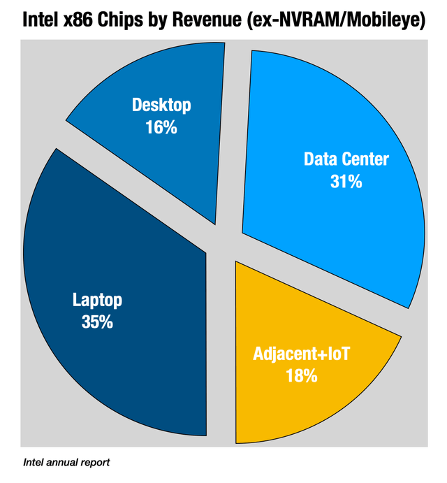 Intel revenue splits ex-NVRAM/Mobileye