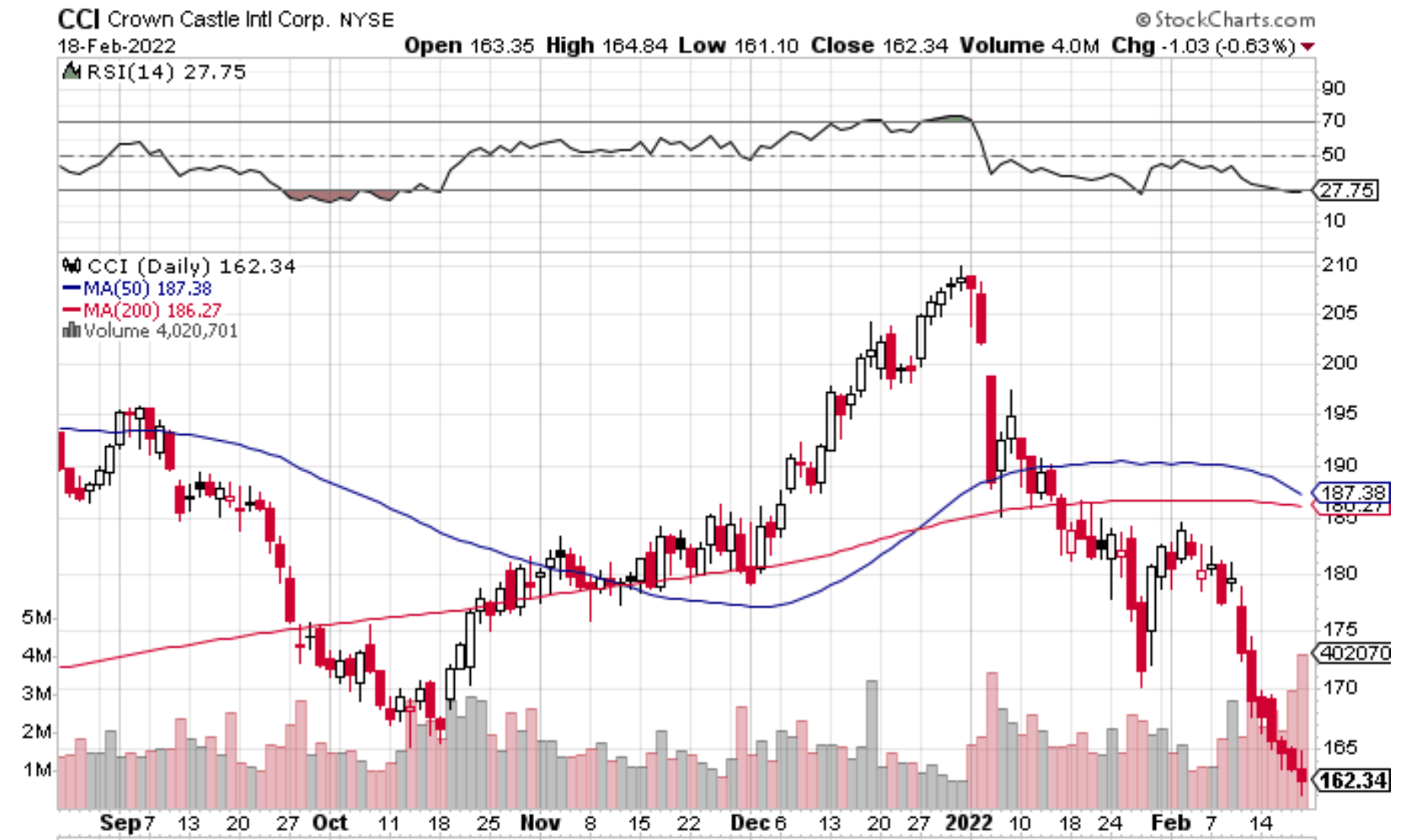 Crown Castle Stock Buy The Dip And Start The Drip Nyse Cci Seeking Crown Castle Stock Buy The Dip And Start The Drip Nyse Cci Seeking
