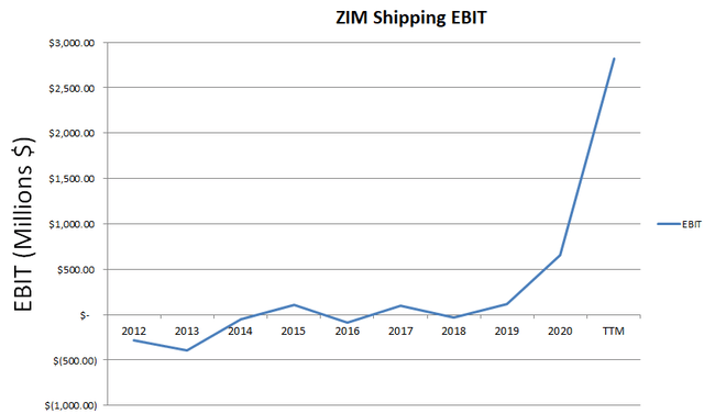 ZIM Shipping EBIT