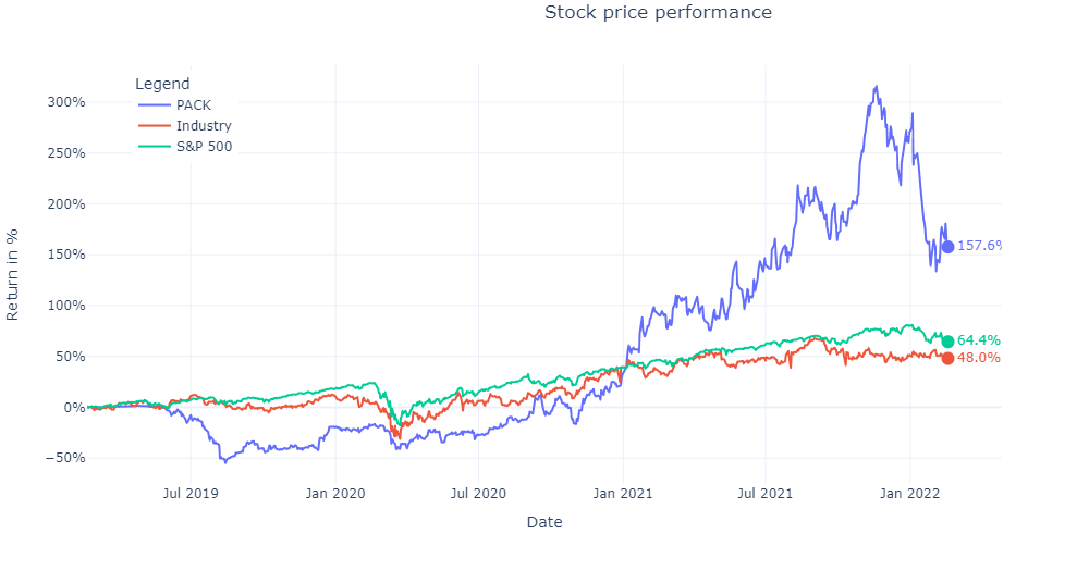 Ranpak Stock: Great Company In Sustainable Packaging, But Overvalued ...