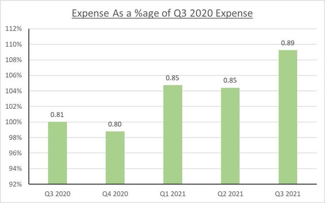 Bar chart showing quarterly CGS as a % of Q3 2020 CGS, when Ballard's spending reduction program was announced