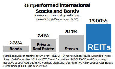 REIT returns