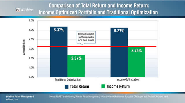 income return for reits