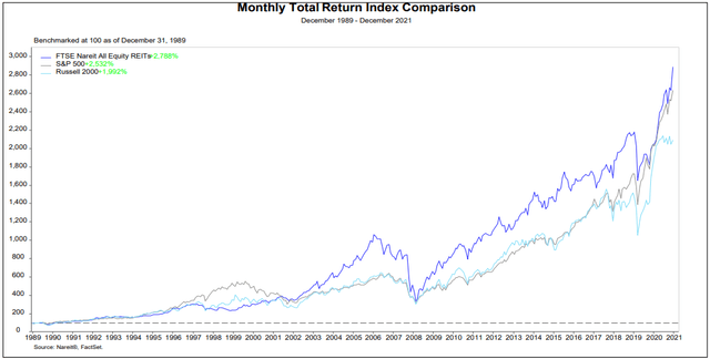 Reit returns