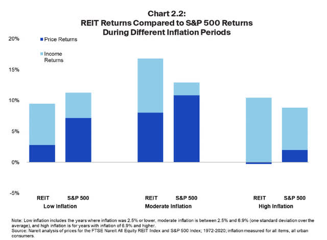 reit vs market