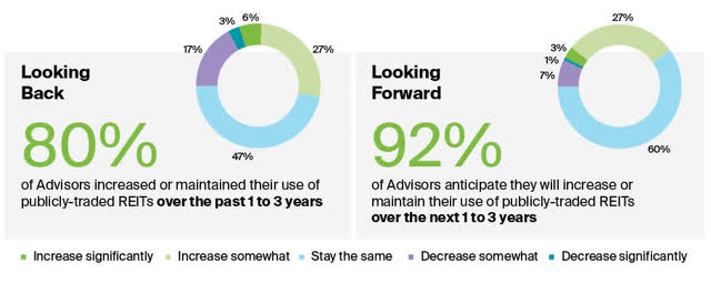 Institutional attitude towards REITS