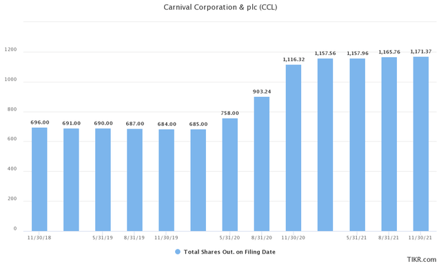 Carnival: Bull Case Turned Upside Down (NYSE:CCL) | Seeking Alpha