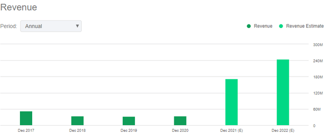 Bitfarms revenue chart