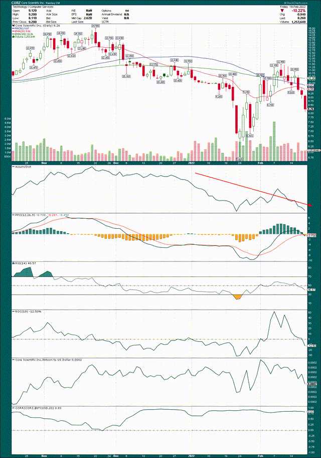 CORZ stock Chart