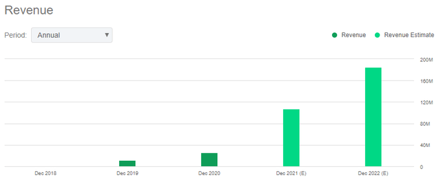 Argo Blockchain revenue chart