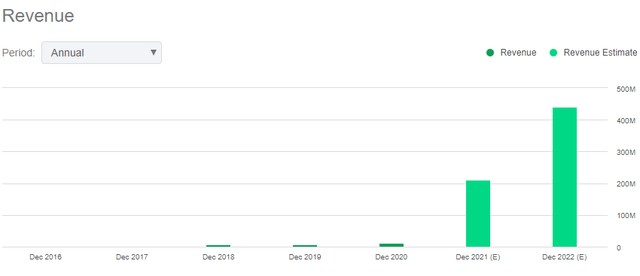 Riot Blockchain revenue trend