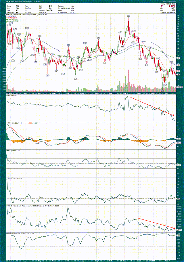 HIVE Stock Chart