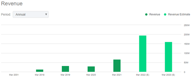 Hive Blockchain revenue chart