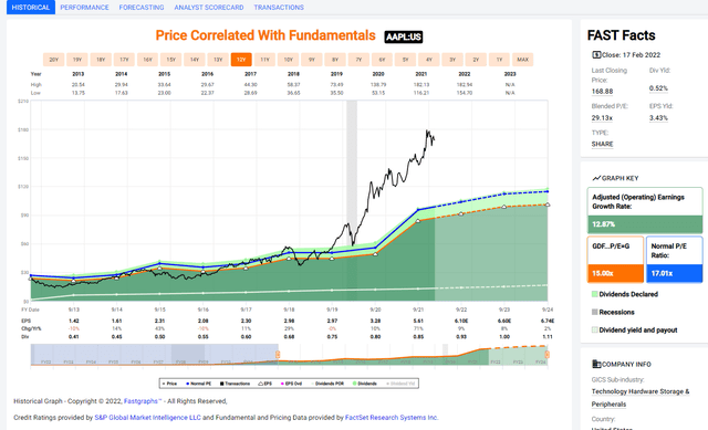 Apple 10 year Earnings, PE and Dividend History